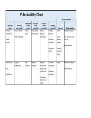 8 6 assignment vulnerability chart kristen ostroman