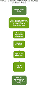 Ferc Processes For Natural Gas Certificate Construction