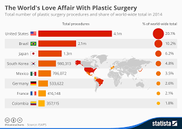 chart the worlds love affair with plastic surgery statista