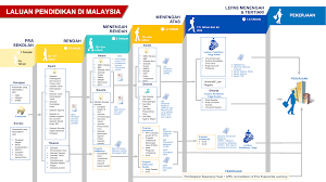 Sistem pendidikan dipusatkan terutamanya bagi sekolah rendah dan sekolah menengah. Infografik Laluan Pendidikan Di Malaysia