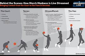 Turner international operates versions of core turner brands, including cnn, tnt, cartoon turner operates more than 180 channels showcasing 46 brands in 34 languages in over 200 countries. How Turner Broadcasting S Cto Synchronizes A Multitude Of Ncaa March Madness Feeds Wsj