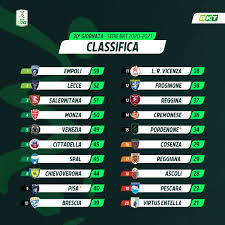 Rimani aggiornato sulle partite del campionato di serie a tim: Serie B Risultati 30 Giornata La Salernitana Batte Il Brescia E Scavalca Il Monza Ora Quarto La Classifica Aggiornata Di Fine Turno Monza News