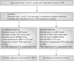 In february my tsh was down to 23 and my endo raised my levothyroxine to 75 mcg on weekdays and 150 on saturday and sunday (avg about 96 mcg/day). Tsh Induced Hyperthyroidism Caused By A Pituitary Tumor Nature Reviews Endocrinology