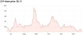 Z1p) is an australian public limited financial technology company that operates across australia z1p first listed on the asx in 2009 and is headquartered in sydney. Why Zip Asx Z1p Shares Were On Watch Wednesday Rask Media