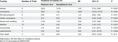 Comparison Of Toxicity Between Platinum Arms And Nonplatinum Arms With Download Table
