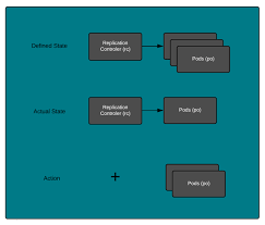 Defined State And Actual State Business Logic Learning To Drive Business Problems