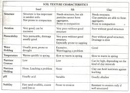 Soil Texture Indicators And Characteristics Soil Texture