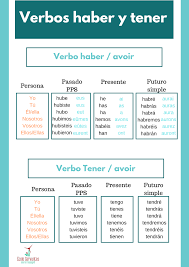 Quand l'utiliser et comment le conjuguer. Les Verbes De Base Haber Et Tener En Espagnol Apprendre Espagnol Debutant Espagnol Apprendre Espagnol