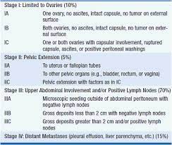 Figo staging criteria for cancer of the ovary, fallopian tube, and peritoneum. Ovarian Cancer Oncohema Key