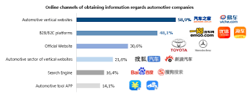 In 2000, china has produced more than 2 million vehicles. Automotive Industry In China How Carmakers Compete For First Place