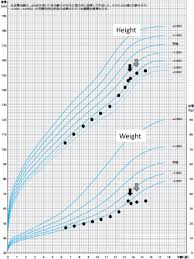 growth chart representative of japanese boys aged 0 18 yr