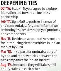 For the year ended march 31, 2019. Toyota Suzuki Enter Into Capital Alliance Amid A Shake Up In Auto Industry Business Standard News