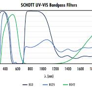 SCHOTT Bandpassfilter aus Farbglas | Edmund Optics