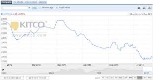 copper price forecast 2016 producers under pressure inn