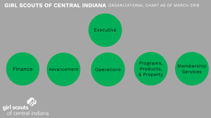 Gsci Organizational Chart By Oneill School V 600 Team 4 On