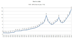 Rand Vs The Dollar 1978 2016
