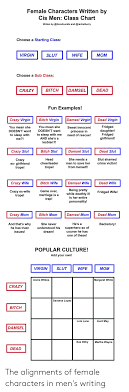 Female Characters Written By Cis Men Class Chart Writen By