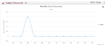 Bar Charts And Graphs In Asp Net Mvc Development Passion