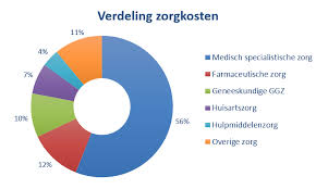 We zijn de meest complete zorgverzekering vergelijker. 3 3 Zorgverzekering Economielokaal