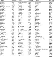 Enter exit code or idd (might be 00 or 011) you can find exit code of you country in our country lookup tool. Countries And Iso International Organization For Standardization Codes Download Table