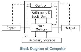 It can range from a single home heating controller using a thermostat controlling a domestic boiler to large industrial control systems which are used for controlling processes or. Block Diagram Of Computer With Description