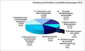 Https Www Polizei Hamburg Contentblob 13725842 0b606a0bd8a19a2a8ab894d391ad3f94 Data Pks 2019 Pdf