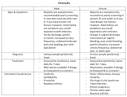 Image result for chlamydia symptoms