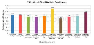 5 56 vs 7 62 x 39 two of the most popular bullets compared