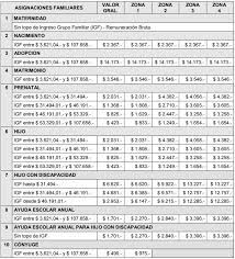 Esta asignación se paga a uno solo de los padres, priorizando a la mamá. Asignaciones Familiares Montos Vigentes Desde Marzo 2019