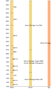 Susunan penulisan hukum tua dari masa ke masa. Zaman Perunggu Wikipedia Bahasa Indonesia Ensiklopedia Bebas