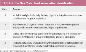 Image result for NYHA Heart Failure Classification