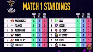 Free fire world series is the first global event of 2021's competitive season organized by garena. Free Fire World Series 2021 Winner Phoenix Force Wins Ffws 2021 Singapore Grand Finals Firstsportz