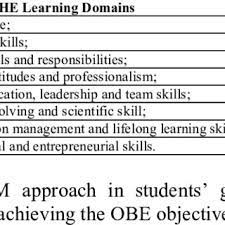 Learning outcomes are descriptions of the specific knowledge, skills, or expertise that the learner will get from a learning activity, such as a training session, seminar, course, or program. Mohe Learning Domains Download Table