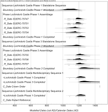 In other words, things that were living. Dating Medieval Masonry Buildings By Radiocarbon Analysis Of Mortar Entrapped Relict Limekiln Fuels A Buildings Archaeology Springerlink