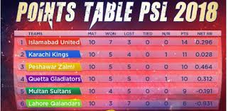Here S The Points Table Peshawarzalmi Is At 3rd Position After Winning Against Lahoreqalandars In Hblpsl3 Quetta Cricket Teams T20 Cricket