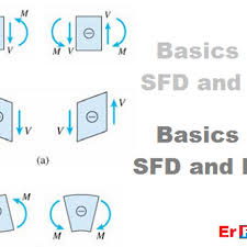 In this video, i have explained how to draw shear force diagram (sfd) & bending moment diagram (bmd) for frame when uniformly distributed load (udl). Bmd Sfd Shear Force Diagram Sfd Bending Moment Diagram Bmd For Cantilever Draw Sfd And Bmd For The Cantilever Beam Subjected To Loading Blogs Creative