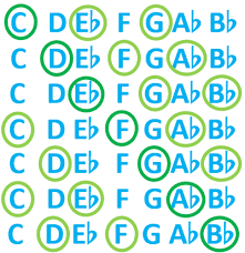 Romeo chords by lucky dube. What Chord Is F Bb C