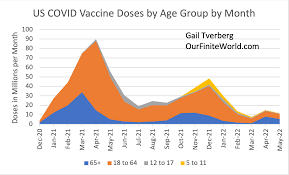 A Few Insights Based on CDC Data Regarding COVID and its Vaccines 