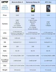 moto x vs samsung galaxy s4 vs htc one spec showdown