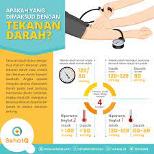 Yang paling umum diketahui, faktor yang menyebabkan terjadinya kenaikan dan penurunan tekanan darah adalah karena faktor emosi dan faktor aktivitas fisik yang dijalani oleh setiap orang. Apakah Tekanan Darah Anda Normal Ketahui Jawabannya Di Sini