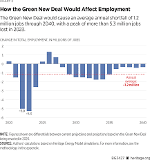 Assessing The Costs And Benefits Of The Green New Deals