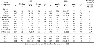 Comparison Of Typical Portion Sizes In Grams Of