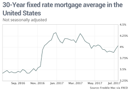 Mortgage Rates Jump As Bond Market Finally Buys What The Fed