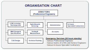 Check back in an hour. Contractor Organization Chart Lares