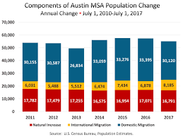 Austin Migration Insights Austin Chamber Of Commerce