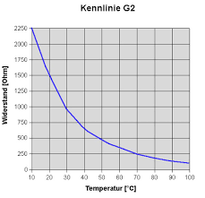Herzlich willkommen im forum für elektro und elektronik. Geber G2 Kuhlmitteltemperaturanzeige T4 Wiki