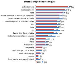 Stress Management Techniques Got Any To Share Fooyoh