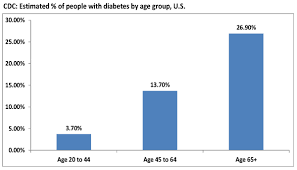 Diabetes By Age Group Dmdatabases