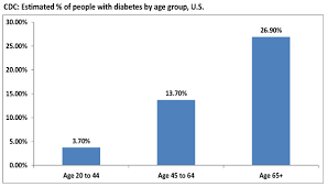 diabetes by age group dmdatabases