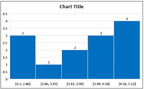 If we enable filtering, and filter the list, excel will display the current and total record count in the status bar below. Histogram Examples Top 4 Examples Of Histogram Graph Explanation
